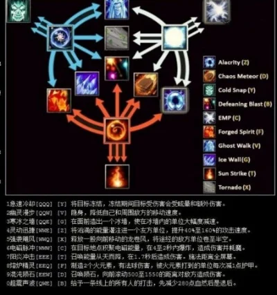 Dota卡尔技能表及组合详解