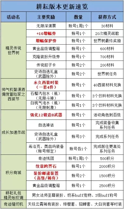 DNF卡片升级攻略：划算升级技巧与传说卡片价格解析