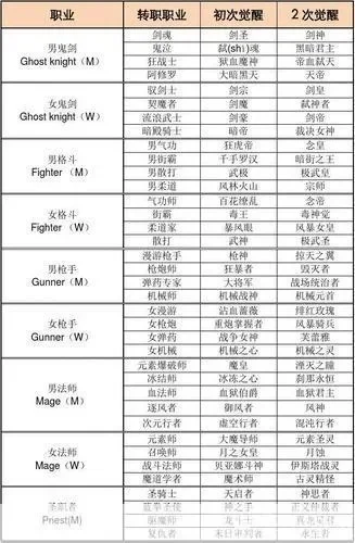 DNF转职与觉醒等级全解析
