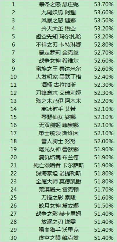 cf最稀有角色　cf最稀有角色排名
