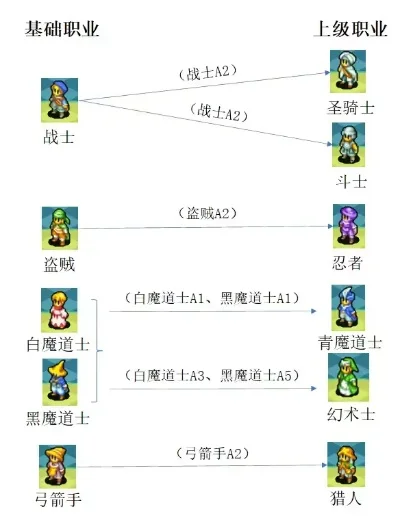 最终幻想3职业攻略：白魔法师至龙骑士选择指南