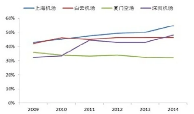机场收益解析：航空与非航空收入全揭秘