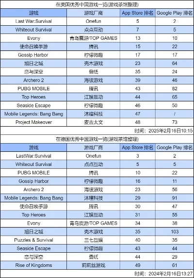 外国游戏盒子排行榜软件-数字旅行指南：游戏排行榜