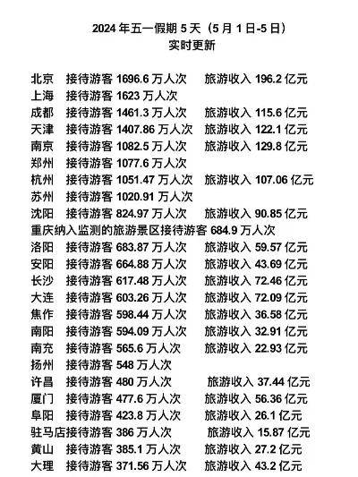五一假期手游收入排行榜-五一手游收入创新高