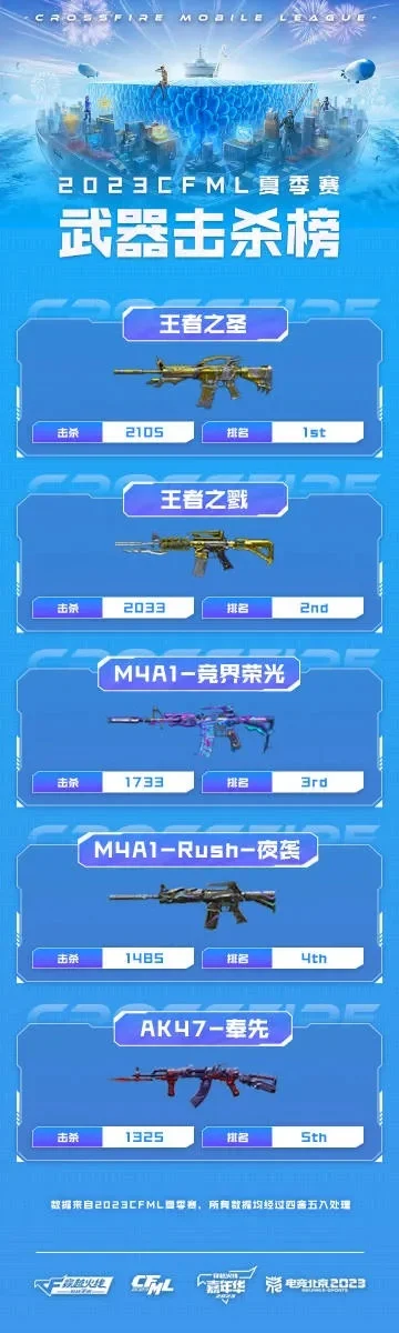 cf手游赛事武器排行榜-CF手游赛事武器排名