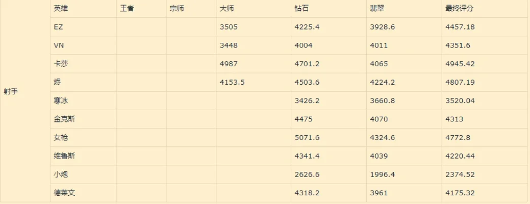 好上分的射手手游排行榜-射手手游高性价比英雄榜