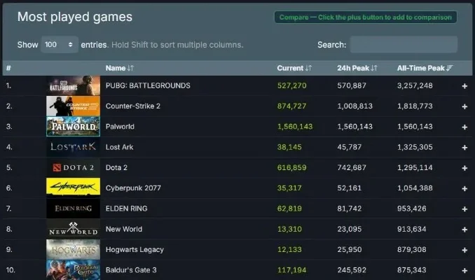 pubg游戏时长排行榜-PUBG时长排行揭示玩家热爱