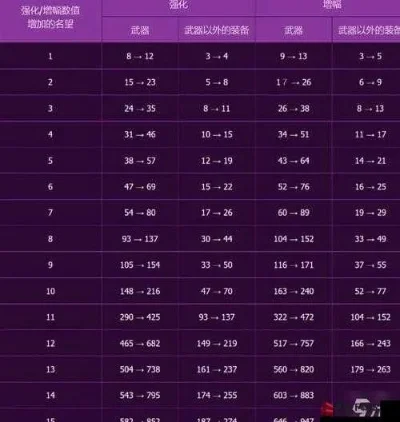 dnf手游强化对照表-DNF强化策略与收益