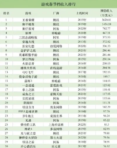 腾讯吸钱的游戏排行榜-腾讯游戏吸金策略
