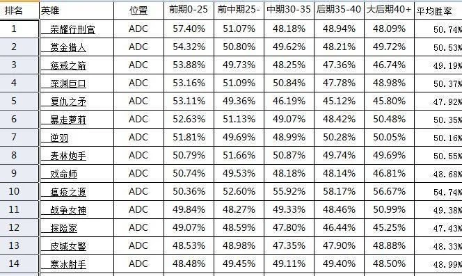 手游adc强度排行榜-手游ADC强度排行