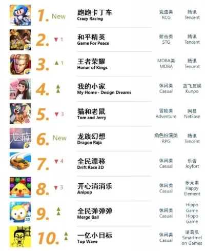手机小游戏排行榜揭晓-游戏排行旅行灵感