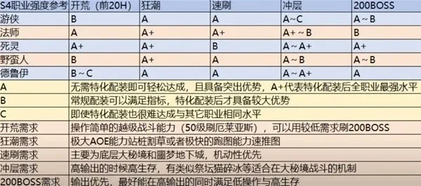暗黑4游戏难度排行榜-暗黑4难度排行榜