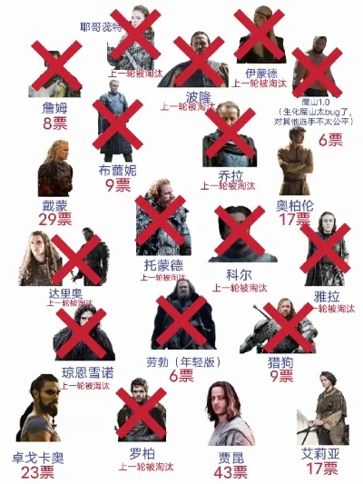 权力的游戏人物排行榜